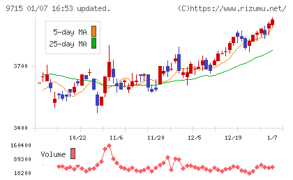 トランスコスモスチャート