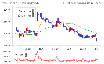 コナミグループチャート