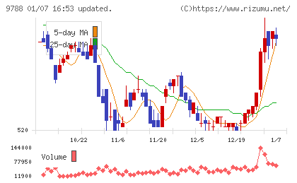 ナックチャート