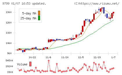 旭情報サービスチャート