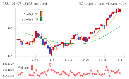 ヤマダホールディングスチャート