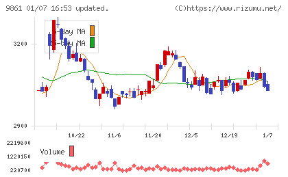 吉野家ホールディングスチャート