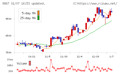 ソレキアチャート