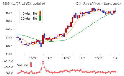 ＪＢＣＣホールディングスチャート