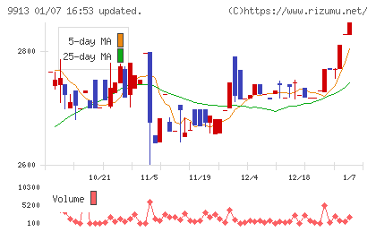 日邦産業チャート