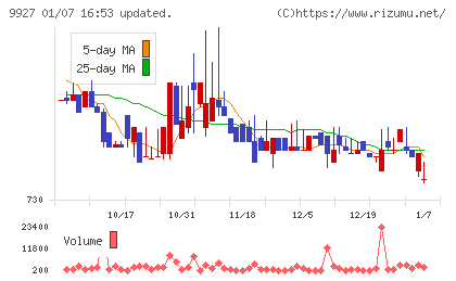 ワットマンチャート
