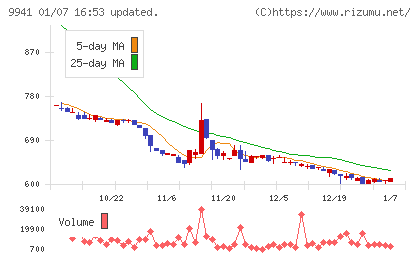 太洋物産チャート