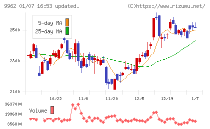 ミスミグループ本社チャート