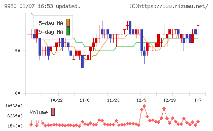 ＭＲＫホールディングスチャート