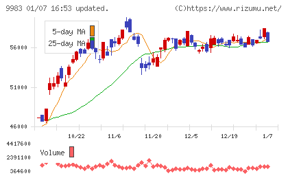 ファーストリテイリングチャート