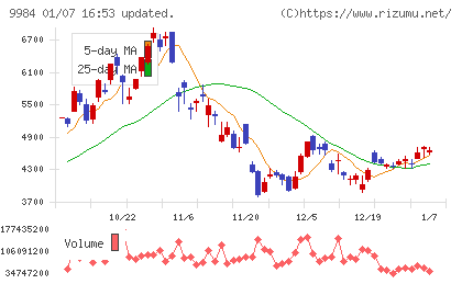 ソフトバンクグループチャート