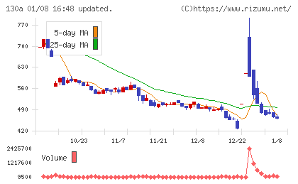 Veritas In Silicoチャート