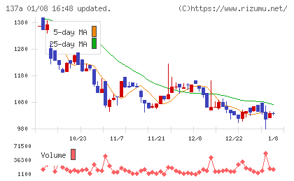 Ｃｏｃｏｌｉｖｅチャート