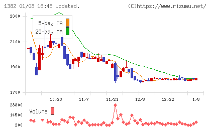 ホーブチャート