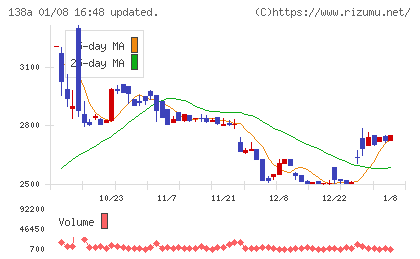 光フードサービスチャート