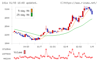 トライアルホールディングスチャート