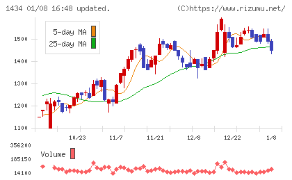 ＪＥＳＣＯホールディングスチャート