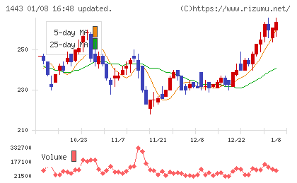 技研ホールディングスチャート