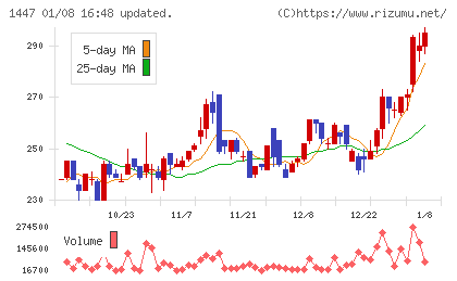 ＳＡＡＦホールディングスチャート