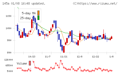 Ｌ　ｉｓ　Ｂチャート
