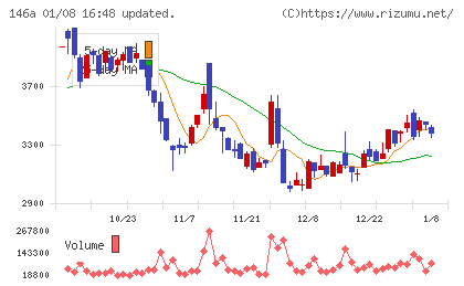 コロンビア・ワークスチャート