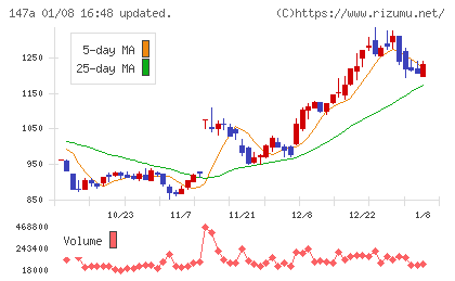 ソラコムチャート