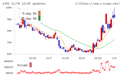中外鉱業チャート
