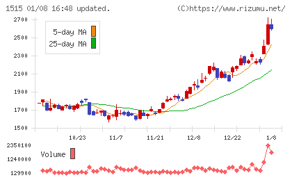 日鉄鉱業チャート