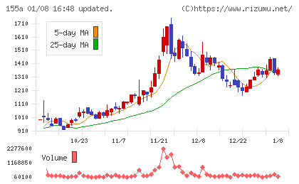 情報戦略テクノロジーチャート
