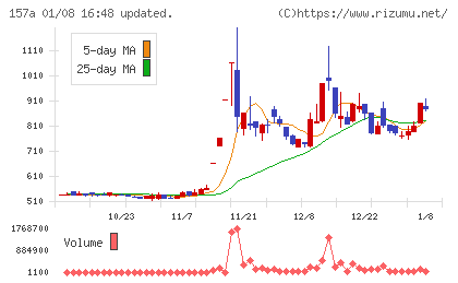 グリーンモンスターチャート