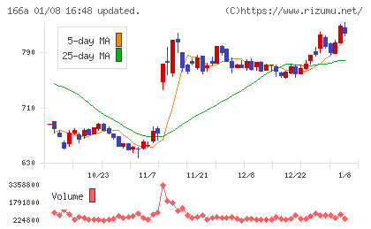 タスキホールディングスチャート
