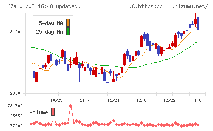 リョーサン菱洋ホールディングスチャート