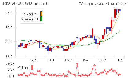 太洋基礎工業チャート