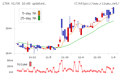 工藤建設チャート