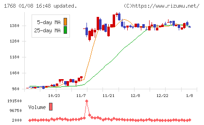 ソネックチャート