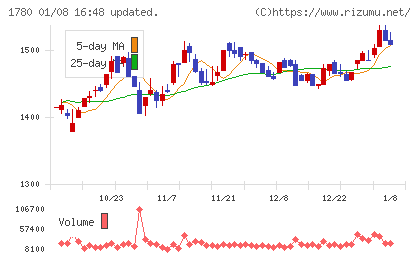 ヤマウラチャート