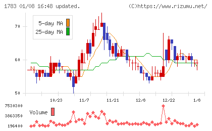 ｆａｎｔａｓｉｓｔａチャート
