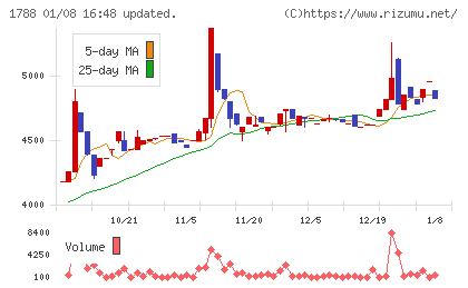 三東工業社チャート