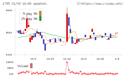 マサルチャート