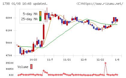 守谷商会チャート