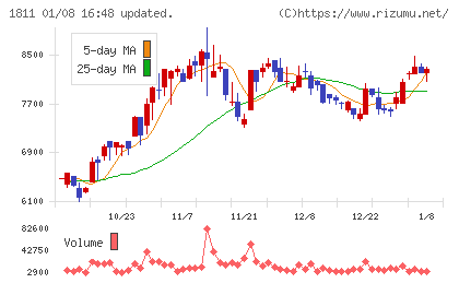 錢高組チャート