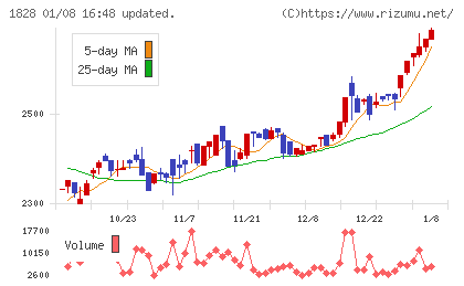 田辺工業チャート