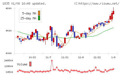 東鉄工業チャート