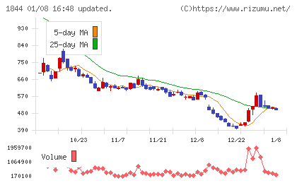 大盛工業チャート