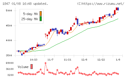 イチケンチャート