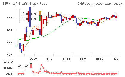 南海辰村建設チャート