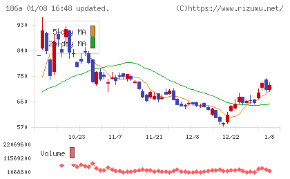 アストロスケールホールディングスチャート