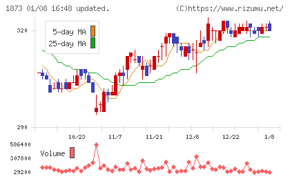 日本ハウスホールディングスチャート