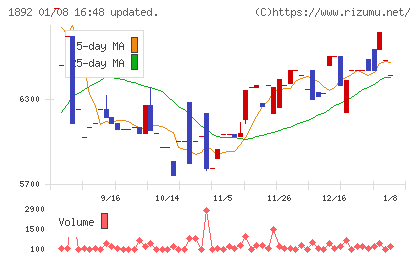 徳倉建設チャート