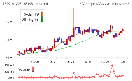 福田組チャート